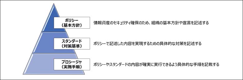 図1：セキュリティルールの構成