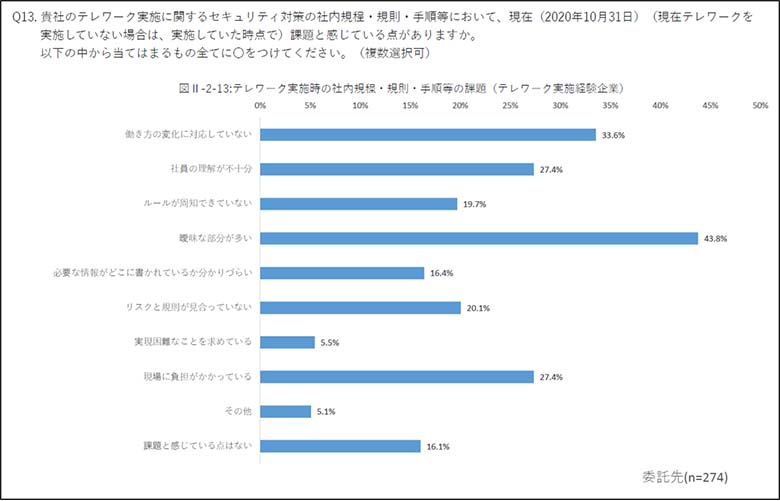 図3：セキュリティ対策の社内規程・規則・手順等の課題（IPA「ニューノーマルにおけるテレワークとITサプライチェーンのセキュリティ実態調査 調査報告書」の付録資料 アンケート調査単純集計結果II.組織調査より引用）