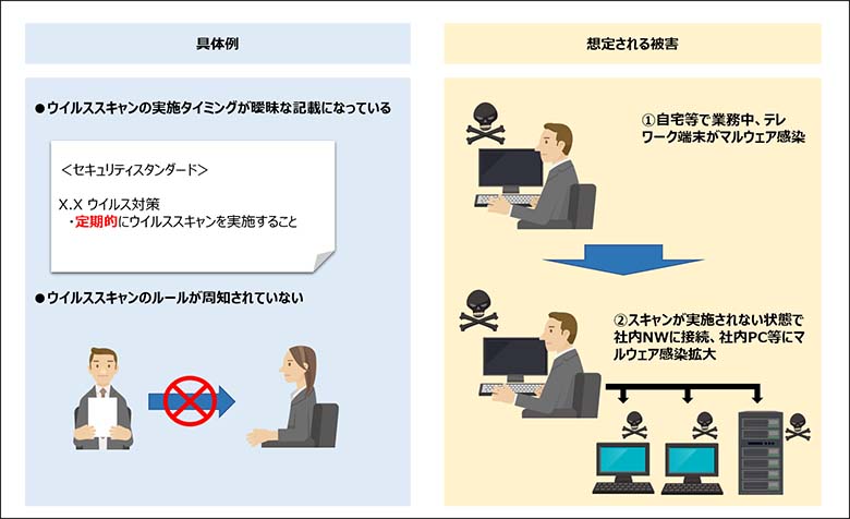 図4：課題1の具体例と想定される被害