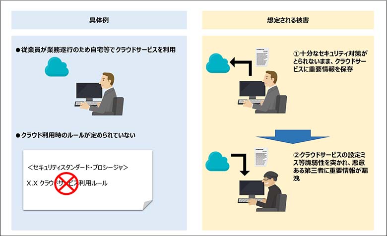 図5：課題2の具体例と想定される被害