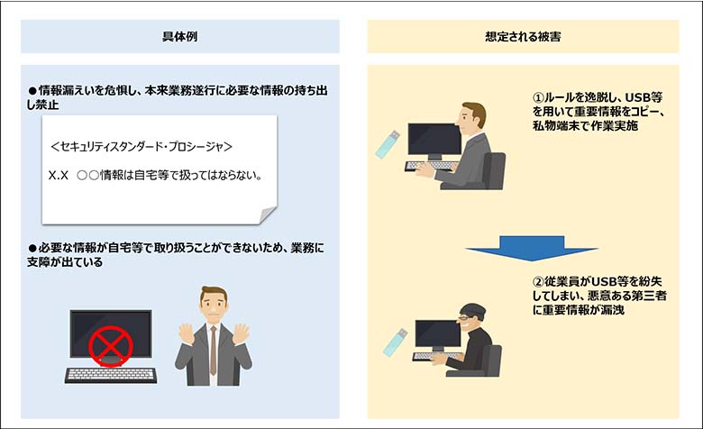 図6：課題3の具体例と想定される被害