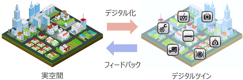 図1：社会DTC基盤上での分析・最適化プロセスのイメージ図