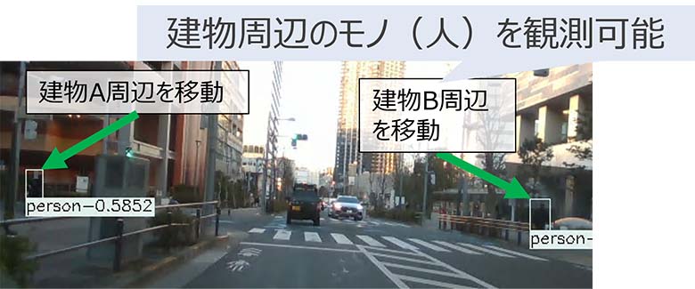 図2：映像内の建物がどこにあるか認識することで、建物周辺のモノを観測