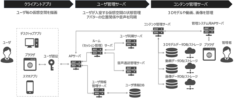 図：メタバースを構成するアーキテクチャ概要