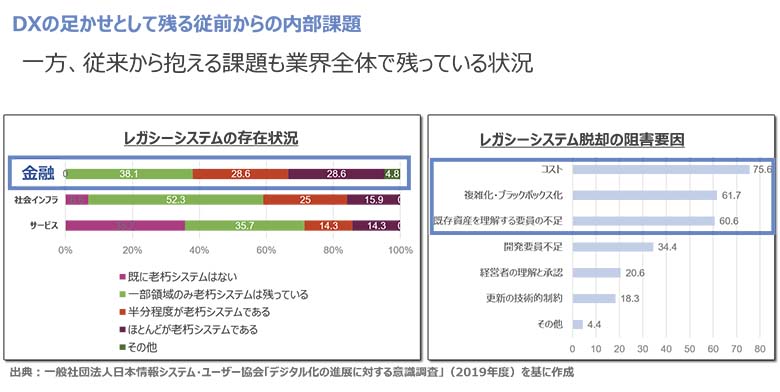 図1：レガシーシステムの存在状況