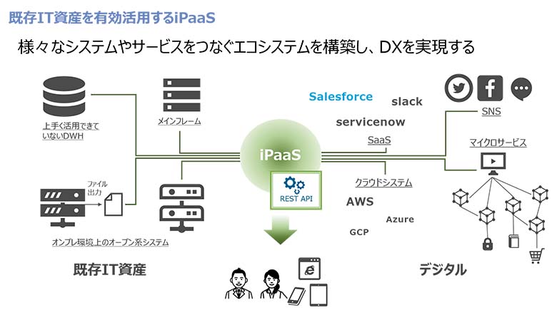 図2：iPaaSとは