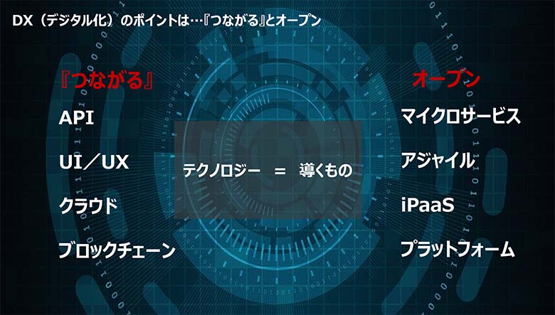 図3：DXのポイント