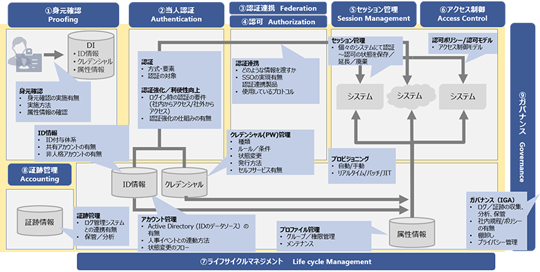 図：デジタルアイデンティティにおける課題分析の枠組み