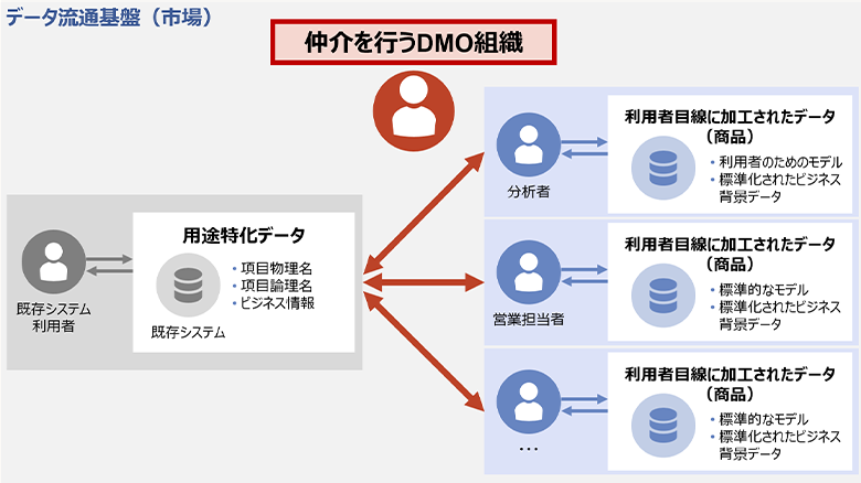 図1：DMO