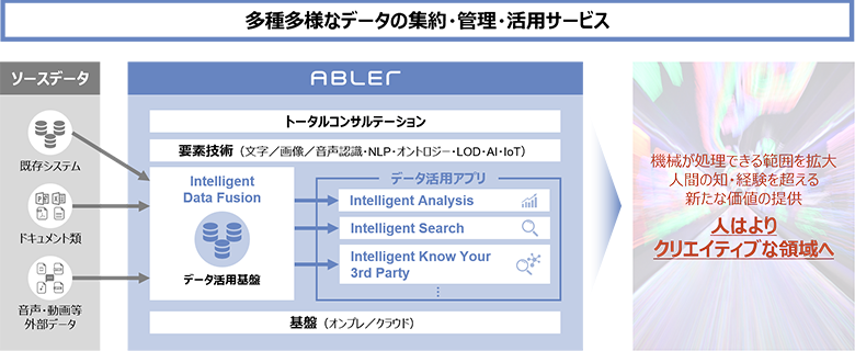 図2：ABLER