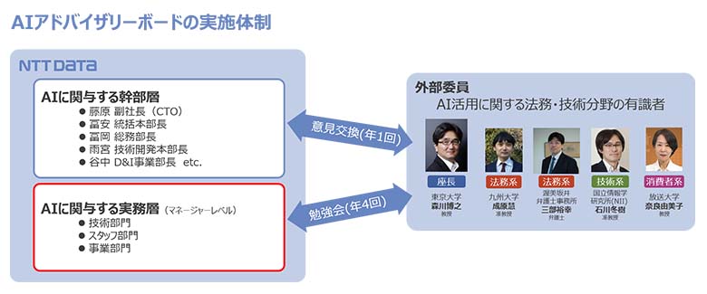 図1：AIアドバイザリーボードの実施体制（外部有識者メンバーと運用）