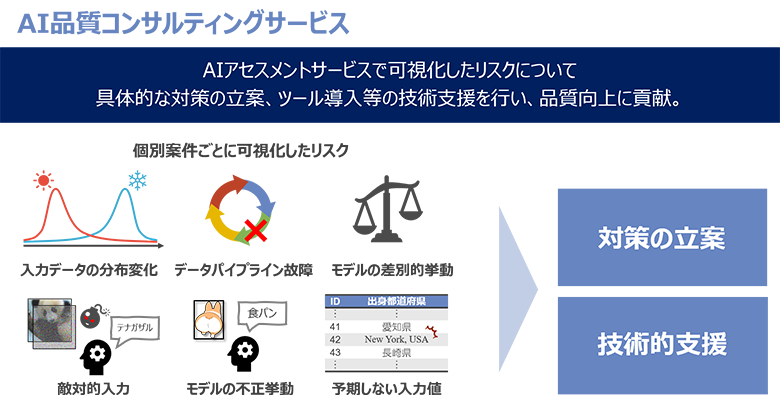 図3：AI品質コンサルティングサービスのイメージ