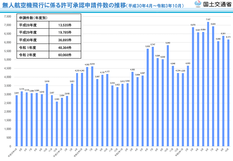 出典：無人航空機に係る許可承認申請件数の推移（国土交通省発表）より