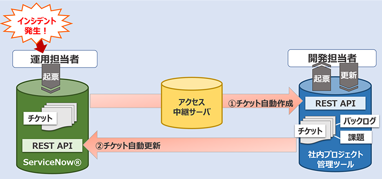 図：ServiceNowとの連携