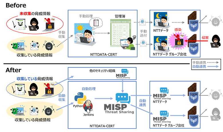 図1：NTTDATA-CERTにおけるMISP導入前後のIoC処理フロー
