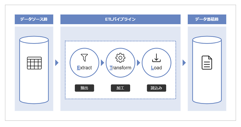 図1：ETLパイプラインとは