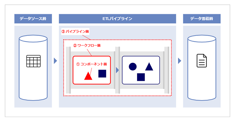 図2：ETLパイプラインの構成要素