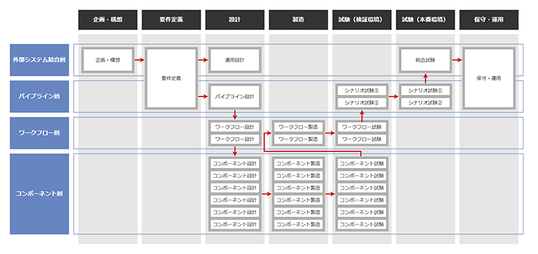 図4：ETLパイプライン開発プロセス