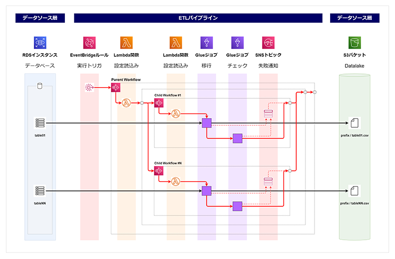 図5：AWSで実現するETLパイプラインのアーキテクチャ例