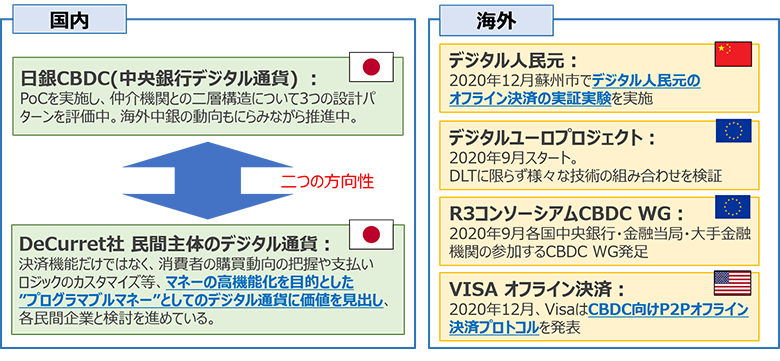 図2：CBDC国内外動向