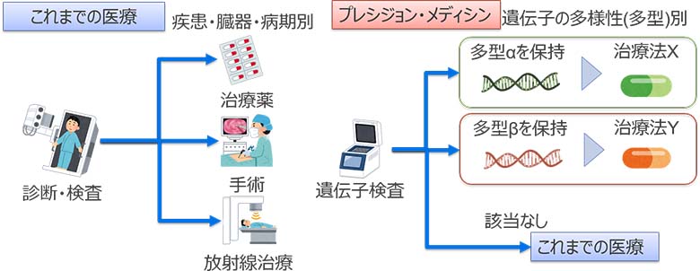 図1：プレシジョン・メディシン
