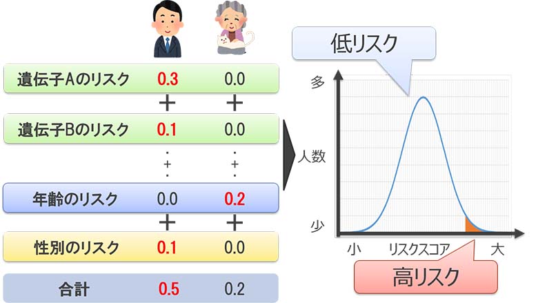 図5：PRS（ポリジェニックリスクスコア）