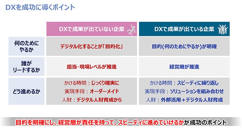 図1：DXを成功に導くポイント