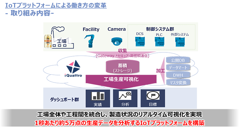 図2：IoTプラットフォームによる働き方の変革