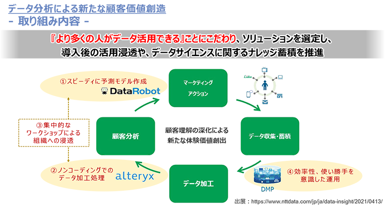 図3：データ分析による新たな顧客価値創造