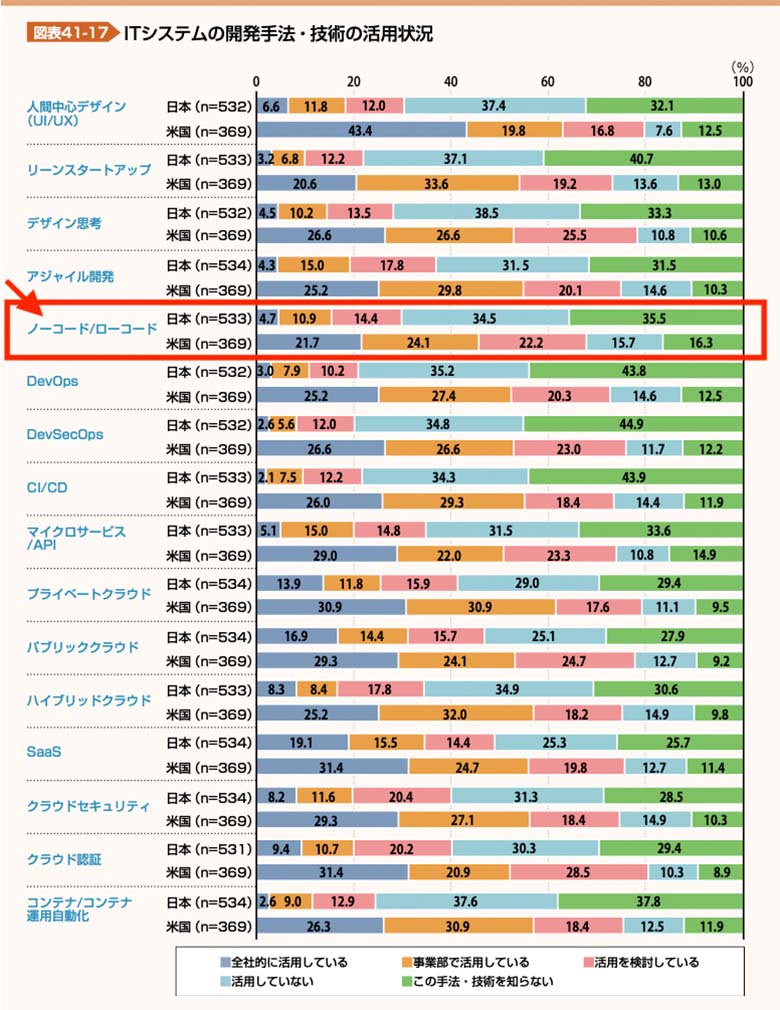 図1：ノーコード／ローコードツールの活用状況（「DX白書2021」（※1）より引用）