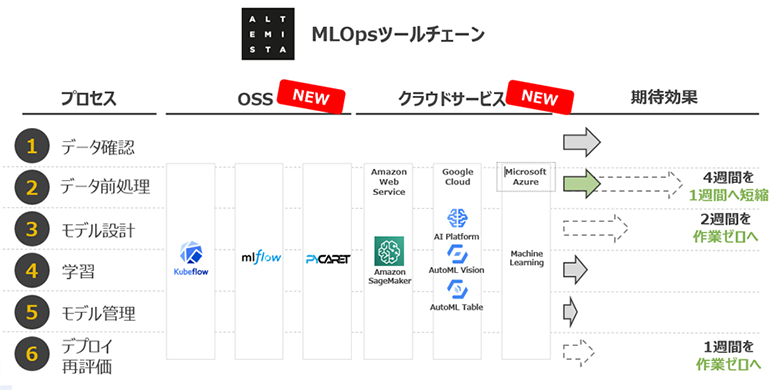 図6：MLOpsサービスが提供するツールチェーン（（※3）より引用）
