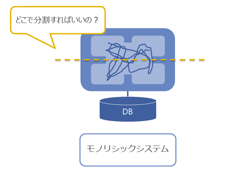 図2：アプリケーション分割の難しさのイメージ図