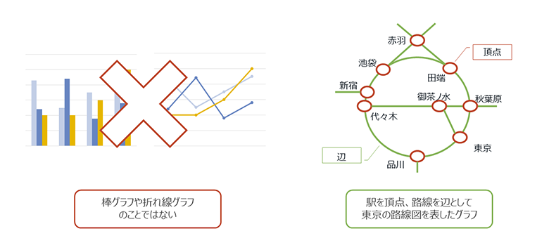 図3：グラフ理論で用いるグラフの説明図