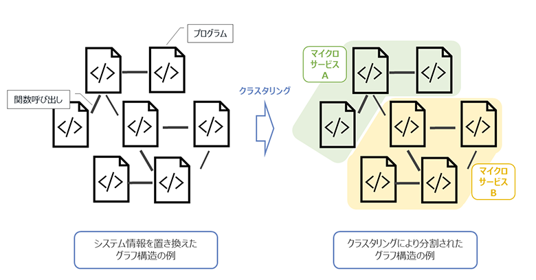 図4：「グラフ理論に基づく分割」のイメージ図