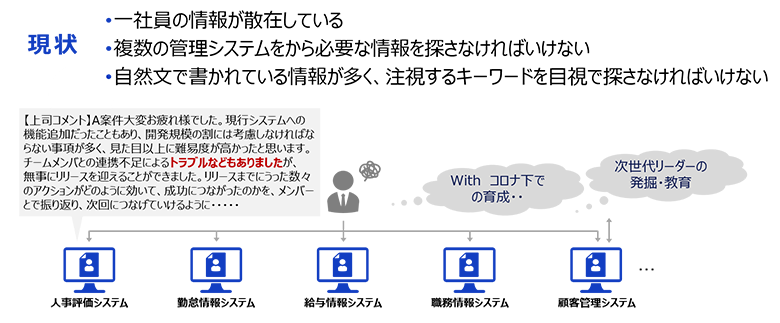 図1：人材情報管理の現状