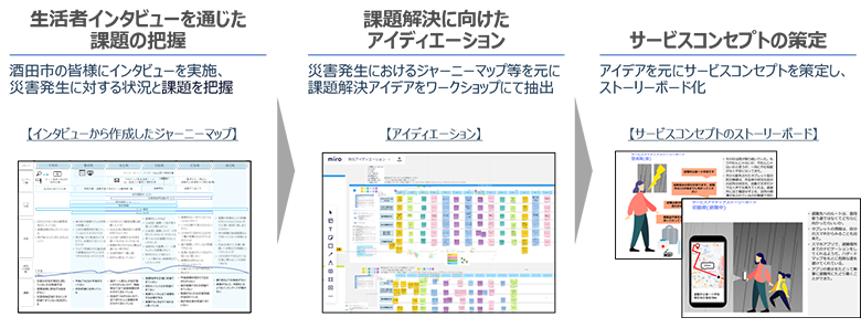 図1：生活者の行動・意識の把握と、サービスコンセプトの立案