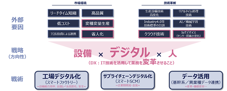 図1：製造業を取り巻く状況