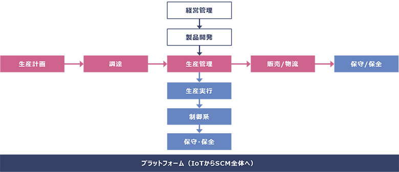 図2：製造業におけるプラットフォーム