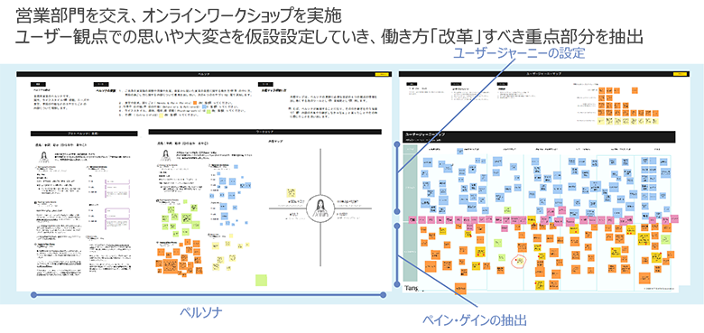 図2：共創ワークショップ（ユーザージャーニー設定、ペイン・ゲイン抽出）