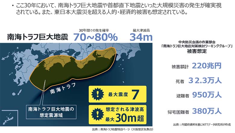 図1：確実にやって来る巨大災害