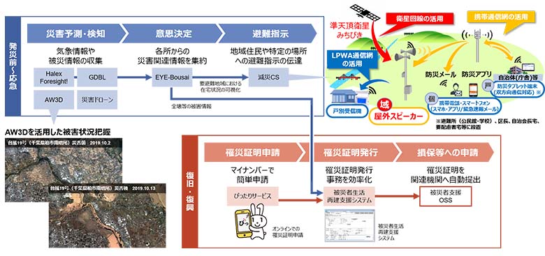 図4：D-Resilioの連携ユースケース（被災自治体～被災住民）