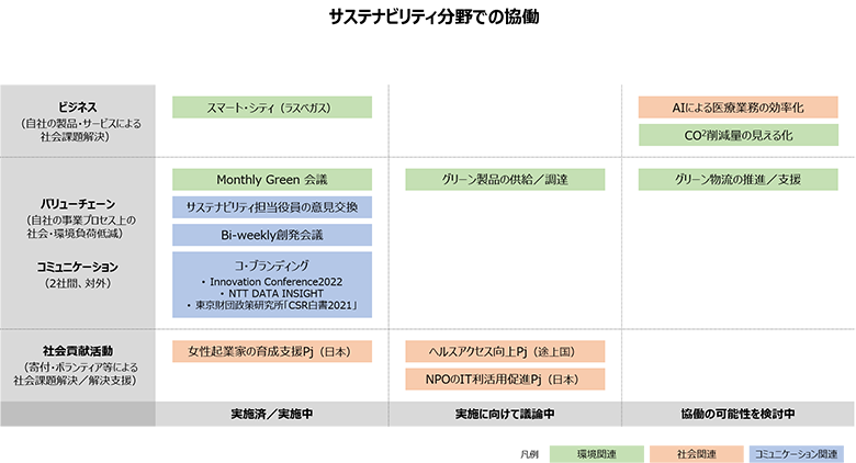 図3：サステナビリティ分野での協業