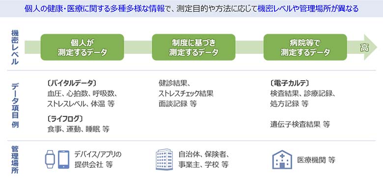 図1：健康データとは