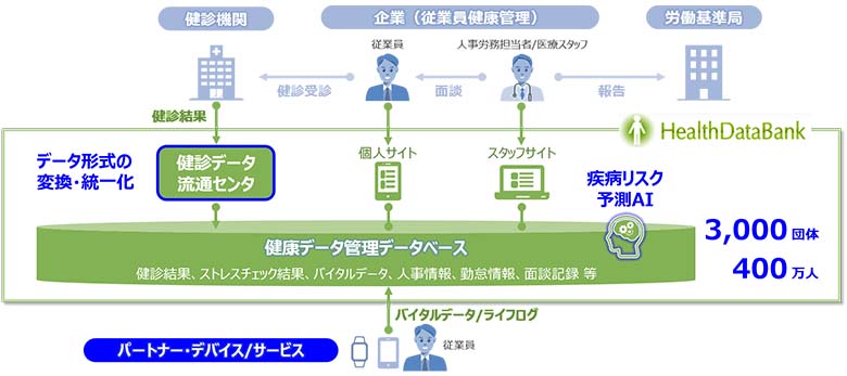 図2：Health Data Bank®