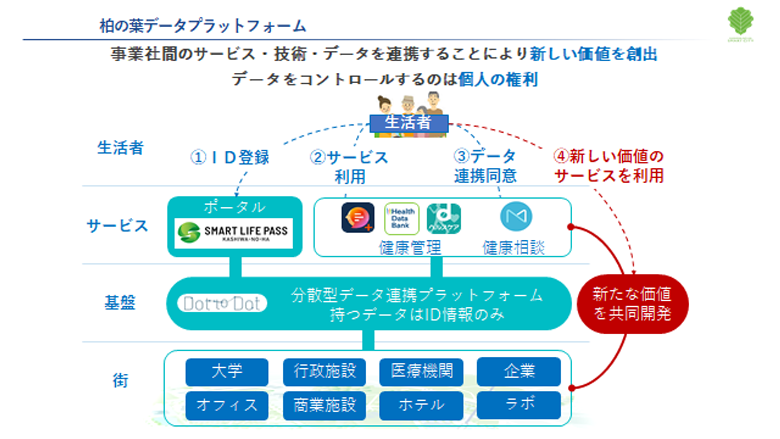 図4：柏の葉データプラットフォーム