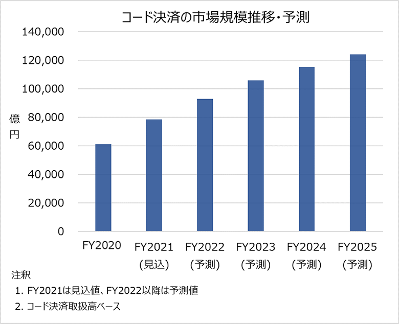 図1：国内のコード決済市場規模推移・予測（※3）
