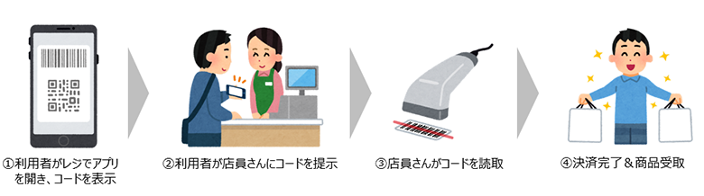 図2：コード決済の流れ（CPMの場合）