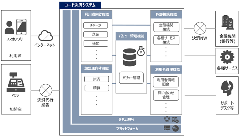 図3：コード決済のシステムアーキテクチャー