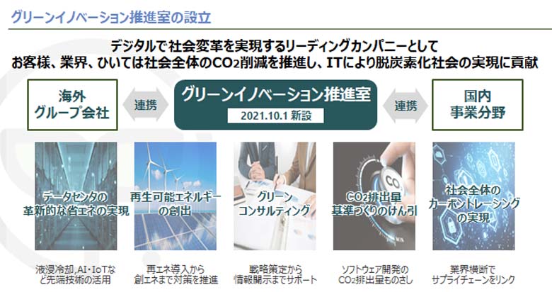 図2：グリーンイノベーション推進室の設立