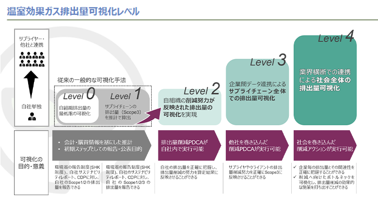 図3：温室効果ガス排出量可視化レベル